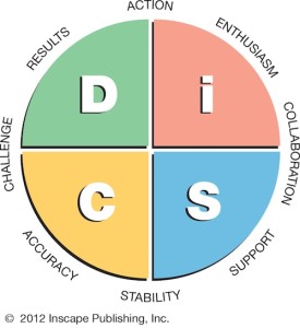 Everything DiSC Workplace Map